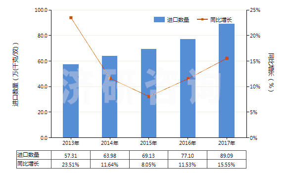 2013-2017年中國(guó)將鞋面條帶栓塞在鞋底上的鞋(橡膠或塑料制外底及鞋面)(HS64022000)進(jìn)口量及增速統(tǒng)計(jì)